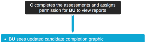 BU sees update - 500
