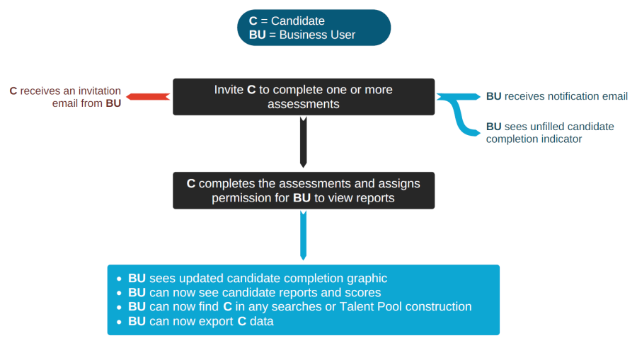 Cliquidity Invitation Process chart - 900